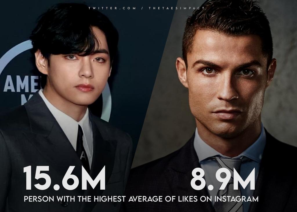 thetaesimpact's tweet photo. Kim Taehyung has the Highest average likes in Instagram history with 15.6 million likes, surpassing Ronaldo. https://t.co/9DbgUaxKAG