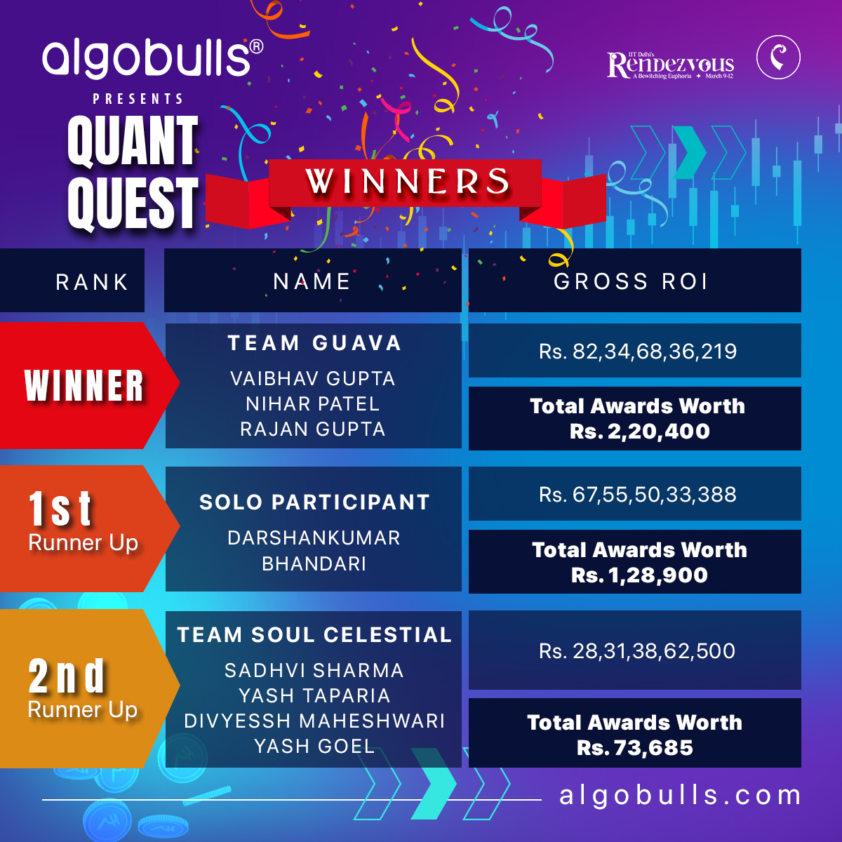 AlgoBulls's tweet image. 🏆Big congratulations to the brilliant minds who emerged victorious in the thrilling AlgoBulls-powered #QuantQuest at #Rendezvous23, hosted at the prestigious @iitdelhi! 

Your hard work and dedication have paid off, and we are all so proud of your achievements.