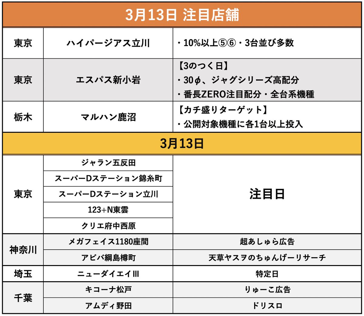 明日3/13注目店舗
ハイパージアス立川
エスパス新小岩
マルハン鹿沼
ジャラン五反田
Dステ錦糸町
Dステ立川
123+N東雲
クリエ府中西原
メガフェイス1180座間
アビバ綱島樽町
ニューダイエイⅢ
キコーナ松戸
アムディ野田