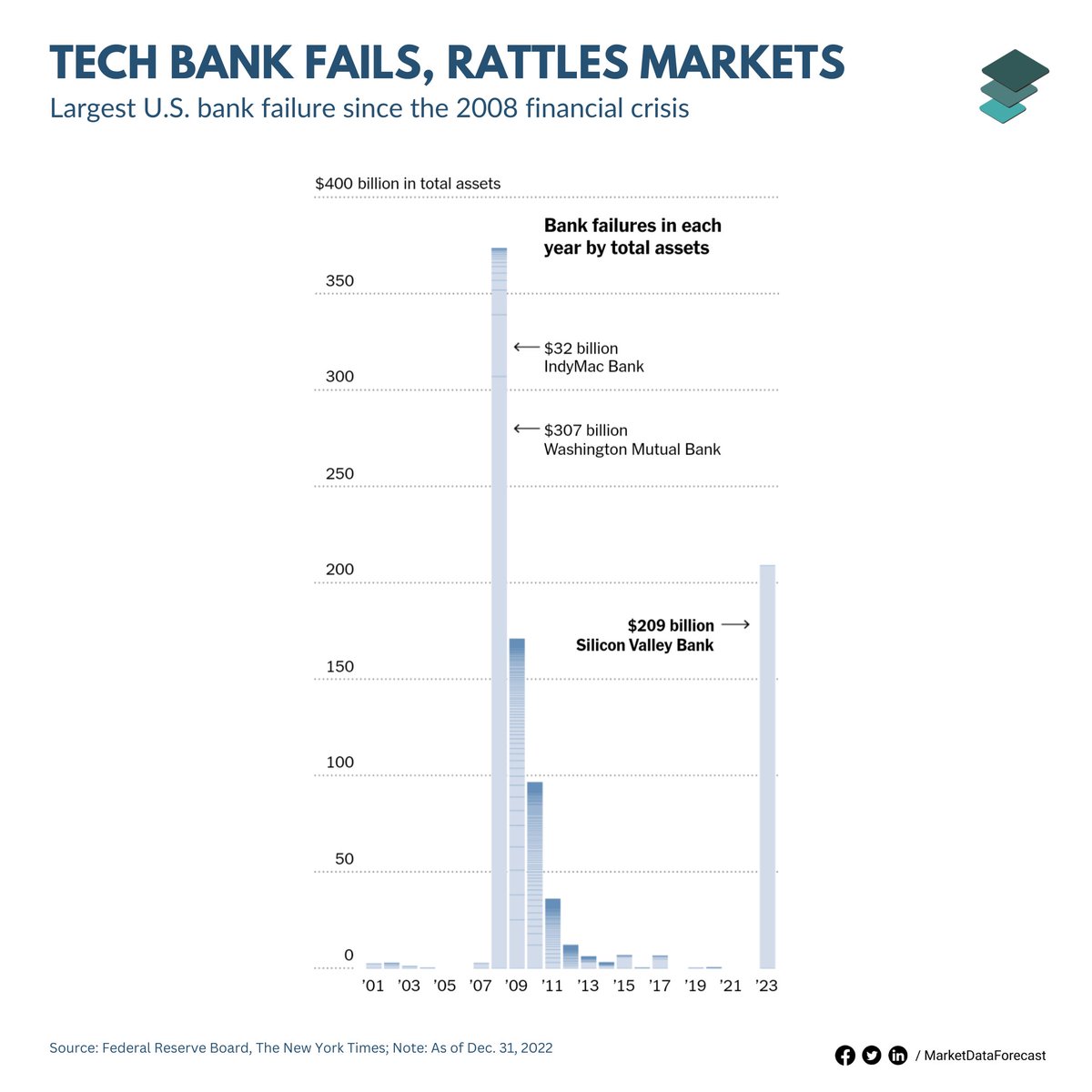 MDFinsights's tweet photo. "Silicon Valley Bank Collapse Sends Shockwaves Through Tech Industry: Second-Largest US Bank Failure in History"
#siliconvalleybankcollapse #BankingCrisis #startupfail #venturceapital #financialdisaster #techbubblebursts #bankruptcyblues #wallstreetworries #mdfinsights https://t.co/Z1KM0vLQjE