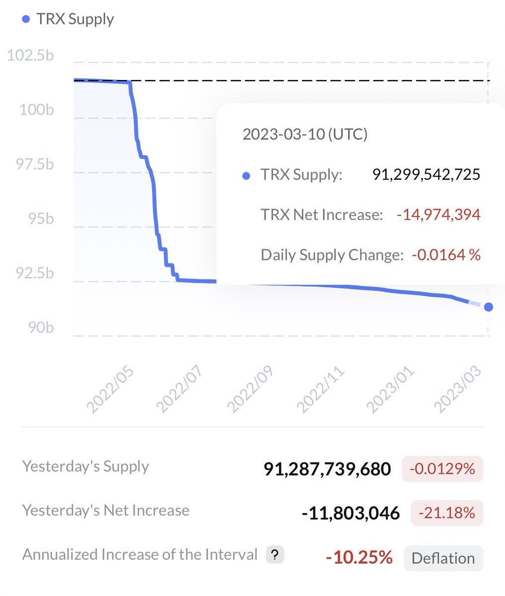 TONiSwissTRON's tweet photo. #TRX Supply #Tron #Tronics https://t.co/SlqaGF5h9r