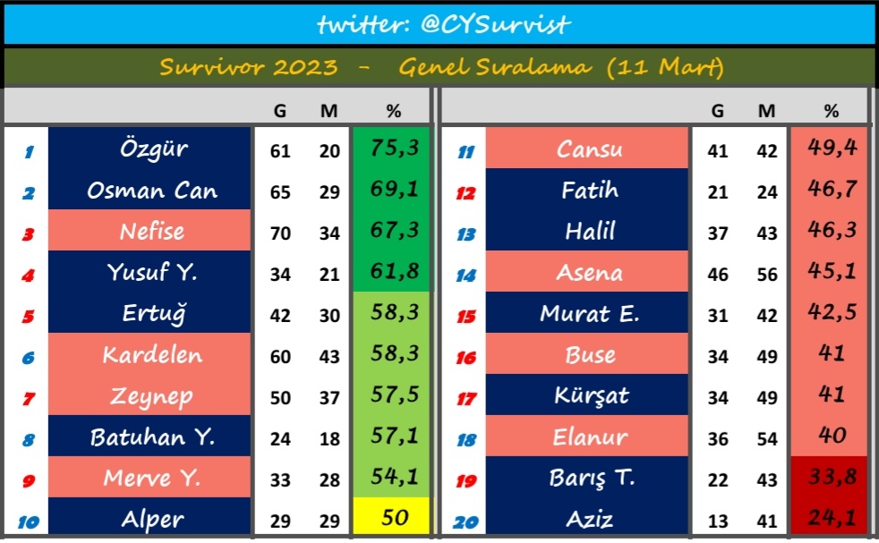 CYSurvist's tweet photo. #Survivor
İSTATİSTİK  -  (11 Mart Cumartesi)

1 🔵 %75 - ÖZGÜR
2 🔵 %69 - OSMAN
3 🔴 %67 - NEFİSE https://t.co/tgpe6YWoGP