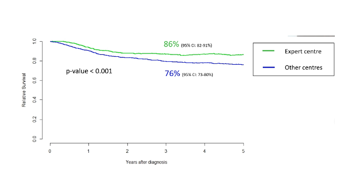 YAU Working Group Penile & Testis Cancer (@yaupenile_tesca) on Twitter photo From 3276 PeCa pts treated from 1990-2020 in the Netherlands, pts with pT2-4 or pN+ are treated more frequently in expert centers. 5-year relative survival was longer in expert centers (86%) compared to non-expert centers (76%, p<0.001). A0645 by Manon Vreeburg <a href="/NKI_nl/">The Netherlands Cancer Institute</a> #EAU23 From 3276 PeCa pts treated from 1990-2020 in the Netherlands, pts with pT2-4 or pN+ are treated more frequently in expert centers. 5-year relative survival was longer in expert centers (86%) compared to non-expert centers (76%, p<0.001). A0645 by Manon Vreeburg <a href="/NKI_nl/">The Netherlands Cancer Institute</a> #EAU23