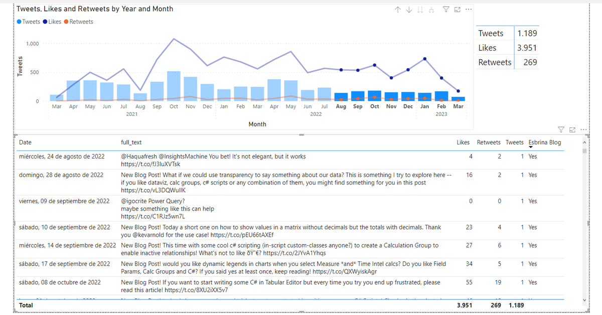 AgulloBernat's tweet photo. I like doing a Power BI Report for myself and not for somebody else once in while... #MVPBuzz https://t.co/WzIXm7QfXx