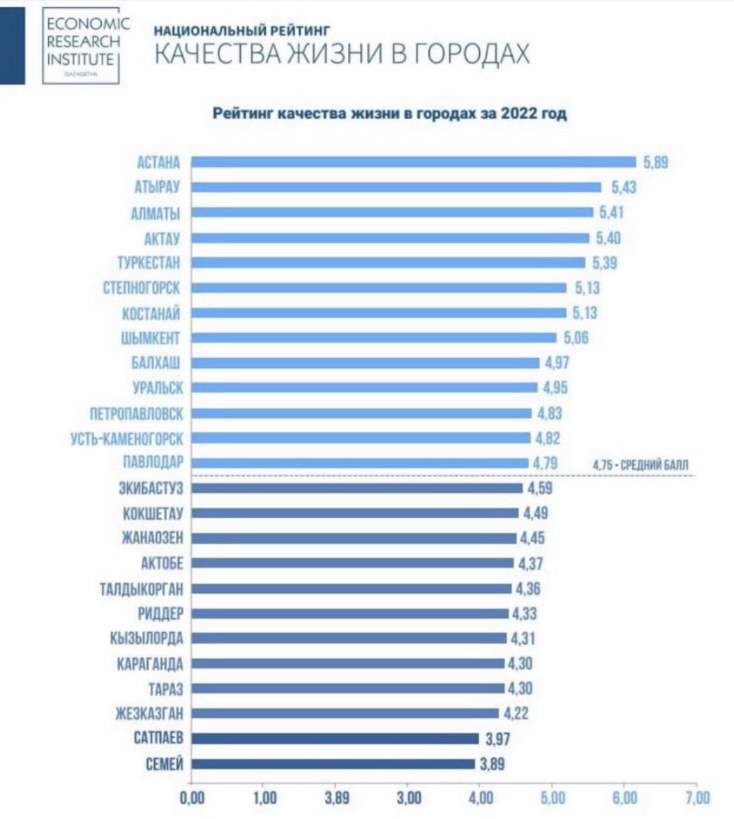 iamYerlan's tweet photo. Алматинцам не показывайте. https://t.co/6ohwEgFAnw