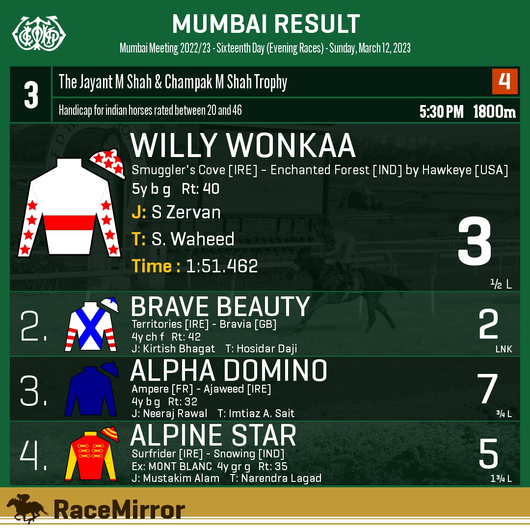 RaceMirror's tweet photo. Mumbai: Race 3

1️⃣ WILLY WONKAA

J: S Zervan
T: S. Waheed
.
2️⃣ Brave Beauty
3️⃣ Alpha Domino
4️⃣ Alpine Star
.
.
#WillyWonkaa #SZervan #SWaheed #Mumbai #HorseRacing #MumbaiRaces #RWITC #IndianRacing #Bombay #Mahalaxmi #RaceMirror https://t.co/tEEkB6YIgX