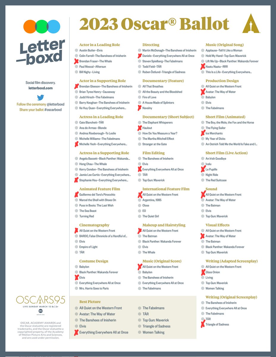 MKurjahn's tweet photo. My prediction...
#Oscars #Oscars2023 #Oscarboxd @letterboxd https://t.co/MeQaUoNHOS