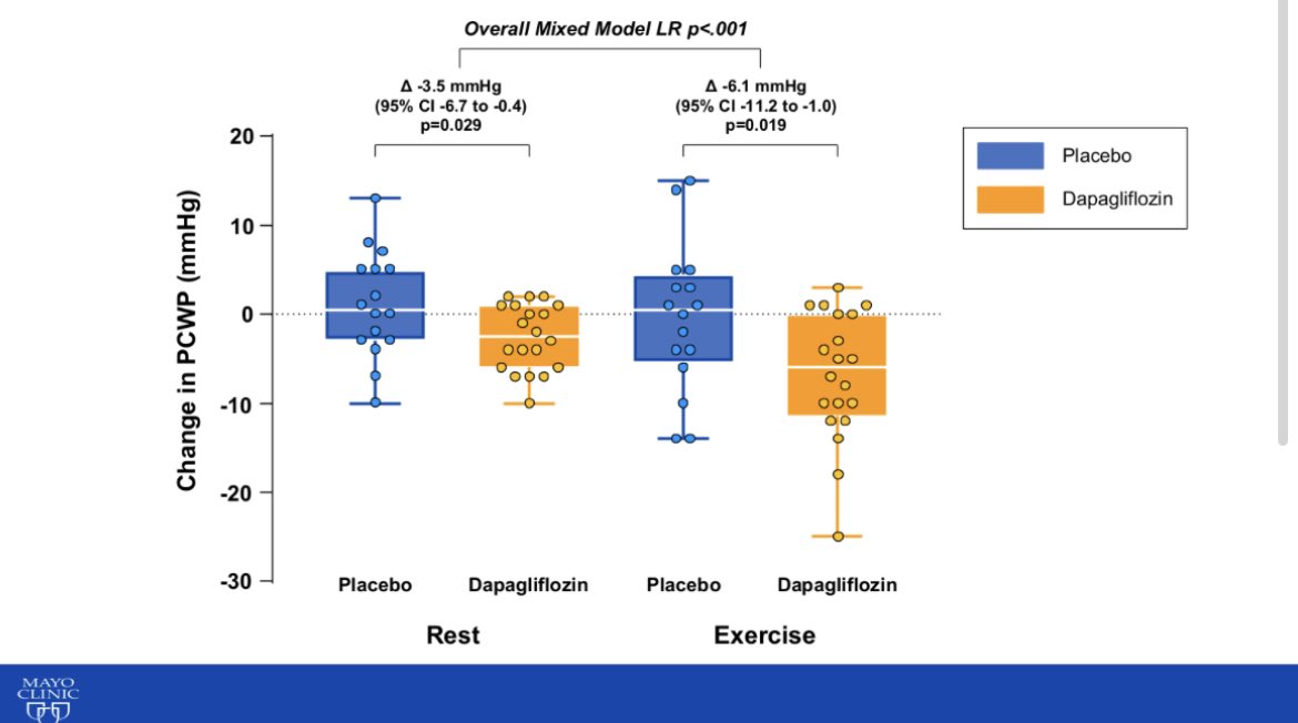 ⚙️ #CAMEO-DAPA. SGLT2i could tackle hallmark of #HFpEF - elevated LV filling pressures at rest &amp; exercise
➡️random. double-blind placebo ctrl
➡️dapa vs placebo for 24 wks
⬇️PCWP at rest &amp; exercise
⬇️plasma vol &amp; BW
➡️PCWP red correlated w/ BW red
#CardioTwitter <a href="/YoungDgk/">Young DGK</a> <a href="/DGK_org/">Deutsche Gesellschaft für Kardiologie</a>