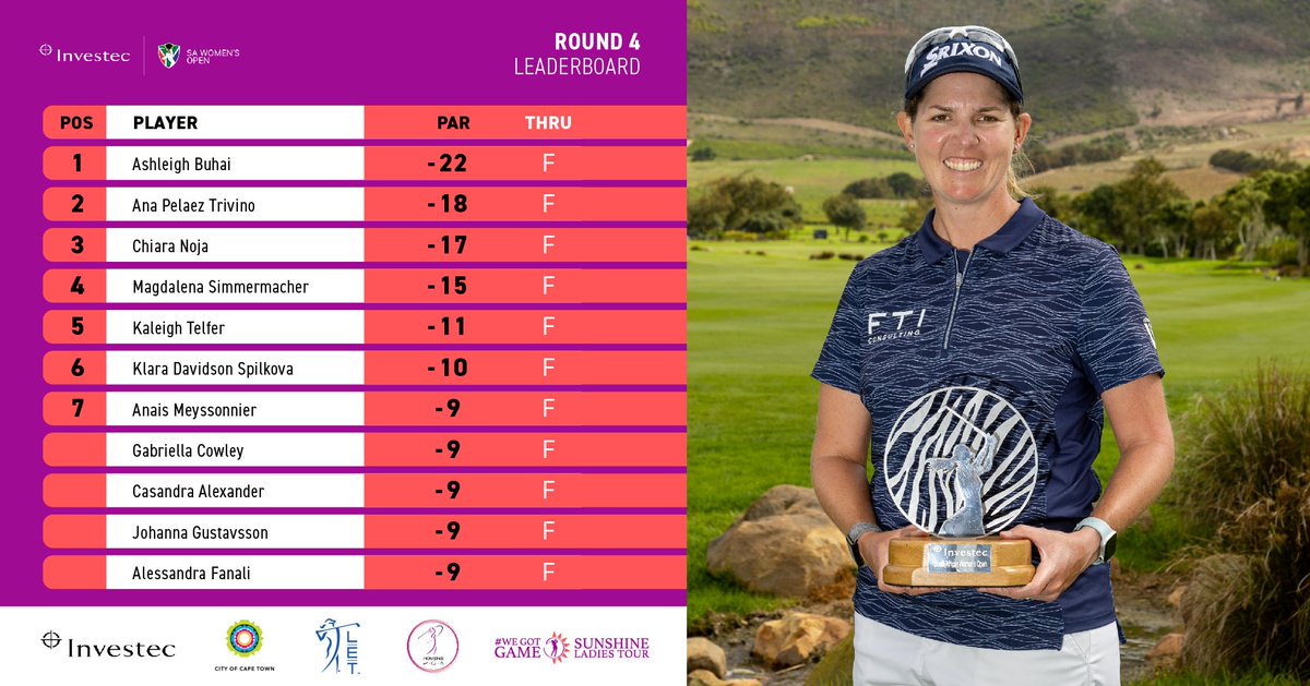 🌍 GLOBAL SPORTS 🇿🇦 ⛳ GOLF ⛳

'It's always important for me to come & play the #InvestecSAWomensOpen whenever I can ... 

I'm over the moon right now.' 2023 champion Ashleigh Buhai

#sunshineladiestour #WeGotGame #InvestecGolf #champion #ChampionsLeague #superstar