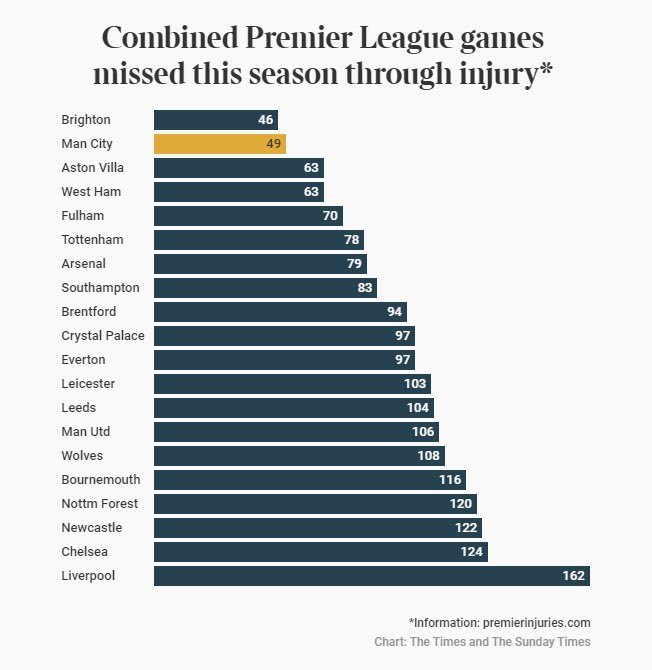 Statistically Liverpool have (by far) the worst injury record in the entire league 🤯