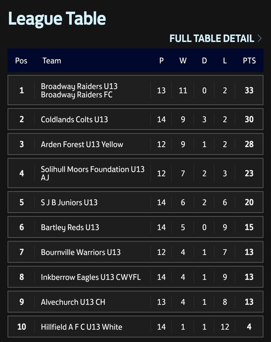 WWWWWWWWW = top of the table with five to play. Great work from the U13's, another super win 😊 <a href="/KarlRobbins1/">Karl Robbins</a> <a href="/Broadway_School/">Broadway Academy</a> @PAHS_PACT