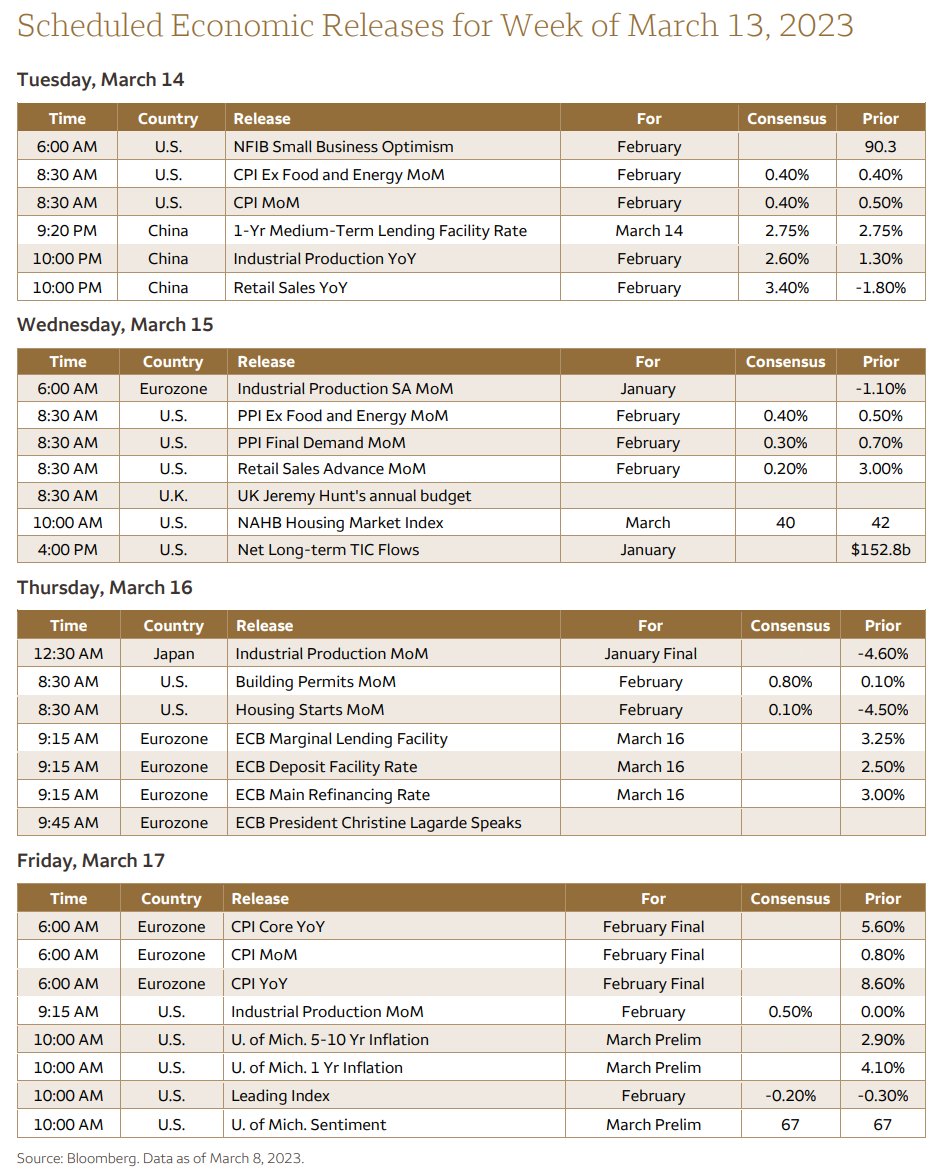 DeItaone's tweet photo. Scheduled Economic Releases for Week of March 13, 2023 https://t.co/zgzVn6VvHO
