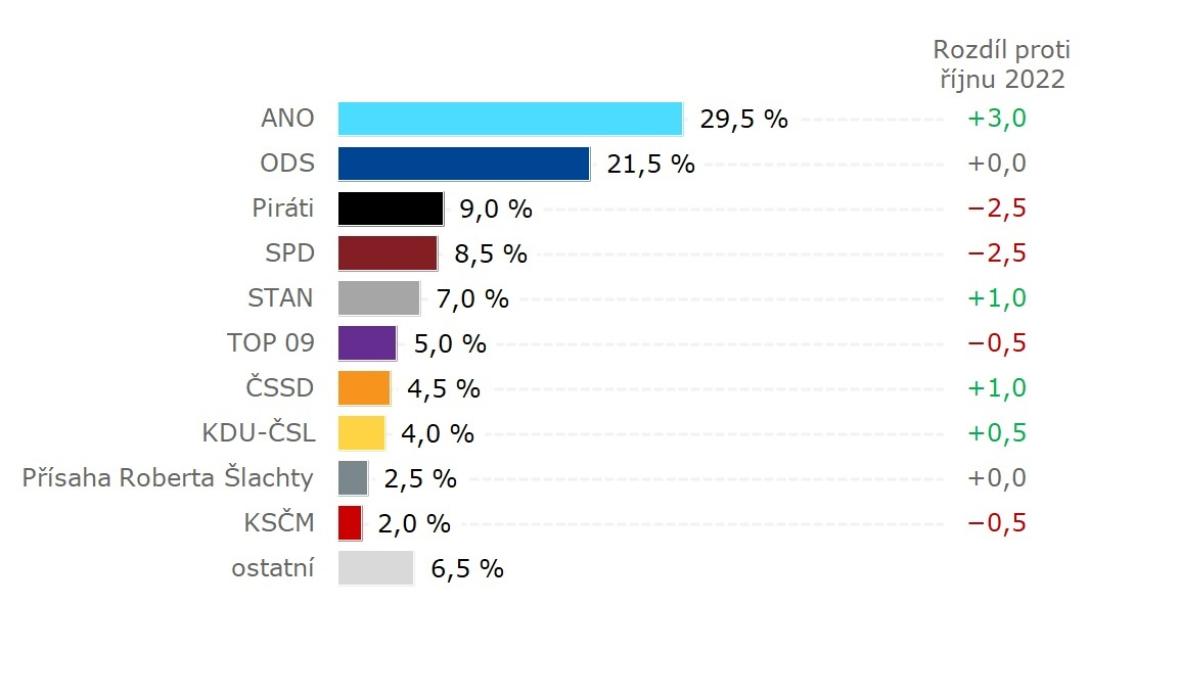 CT24zive's tweet photo. Hnutí ANO si i v únorovém volebním modelu agentury Kantar CZ udrželo první pozici, ve srovnání s posledním průzkumem z října si polepšilo. Na druhém místě by zůstala ODS, u níž oproti minulému modelu nedošlo ke změně.

https://t.co/WBXUwNrvRh https://t.co/FitfmV2M0Y