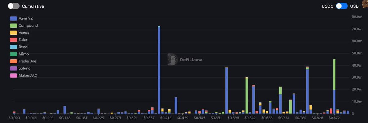 🆘 According to DeFiLlama 

When USDC falls to about $0.872, $45.3 million in USDC collateral will be liquidated, and the position is mainly held by Aave v2 and Compound. USDC has fallen below $0.9 at present.