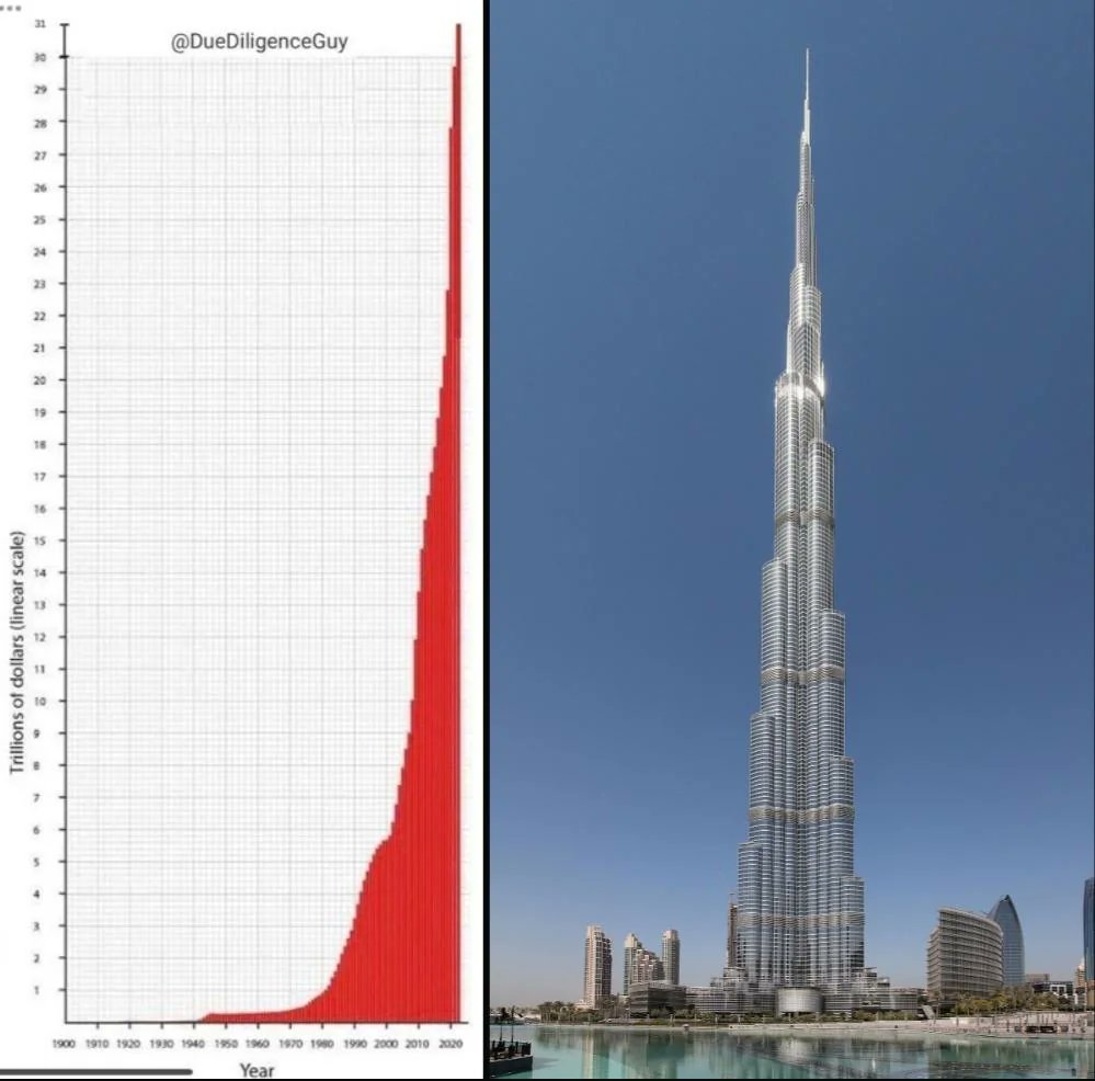 YactsandThots's tweet photo. @zerohedge Meanwhile U.S. debt over here looking like Burj Khalifa https://t.co/dnZ5Y7Y02E