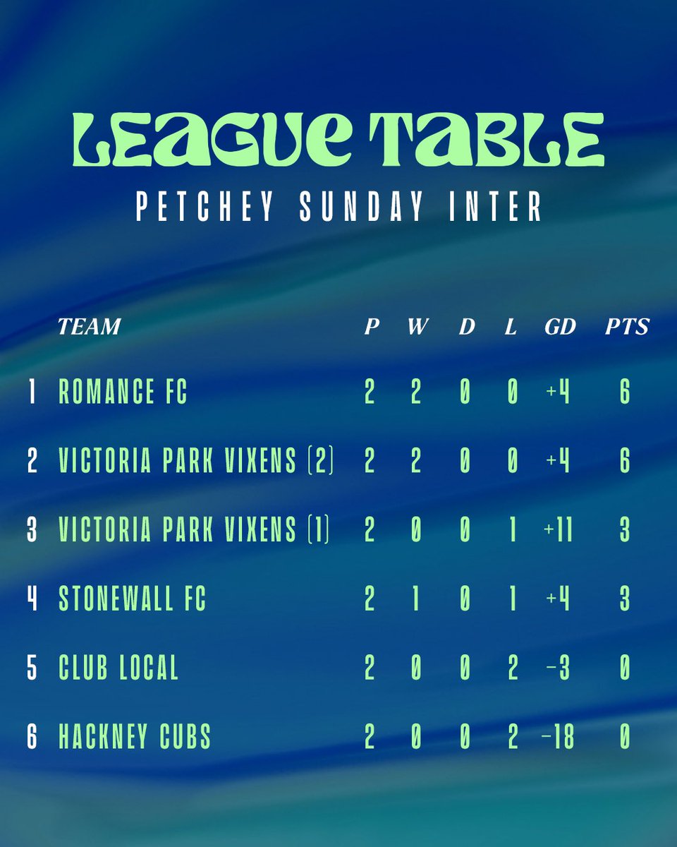SZN 4 in our intermediate league is very much underway, and the action continues this afternoon with <a href="/hackneywomensfc/">hackneywfc</a>, <a href="/Romance_fc/">Romance FC</a>, <a href="/StonewallFC/">Stonewall FC</a> &amp; <a href="/VPVixens/">Victoria Park Vixens</a> all gracing the field of play ✨