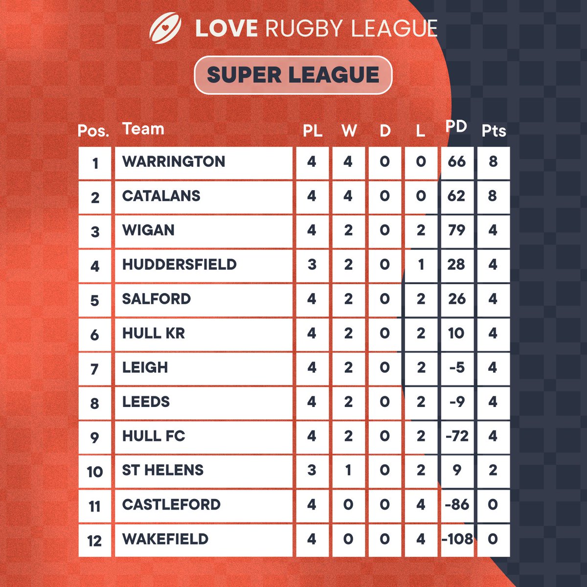 Love Rugby League on Twitter "The Super League table after Round Four