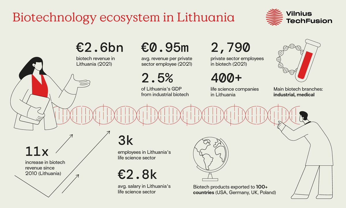 Did you know that in #Lithuania 🇱🇹, the industrial #biotechnology 🧬 industry accounts for around 2.5% of the country’s gross domestic product (GDP)? The #Lithuanian life sciences sector comprises more ➡️ than 400 companies, mostly based in Vilnius, with around 3 000 employees.