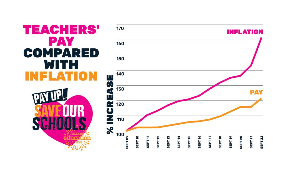 NEUnion's tweet photo. The gap between inflation and the reality of teachers' salaries is staggering. 

1 in 5 teachers will leave the profession within the first few years of qualification. 

Support our #SaveOurSchools campaign here 👉 https://t.co/sOv59m4Rvd https://t.co/AlEXPuFNnX