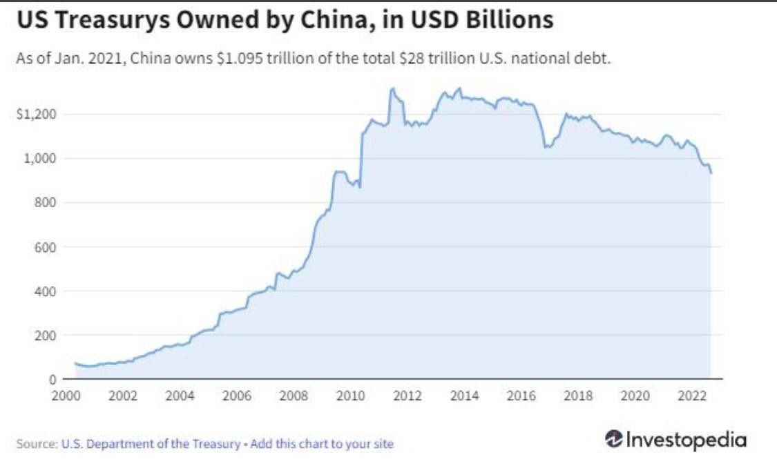 #QUBMScBloggers 
China is selling its US Treasuries at a fast pace.
Meanwhile, the People's Bank of China has added over 102 tons of gold in the past 4 months. Total gold reserves are now 2,050 tons.