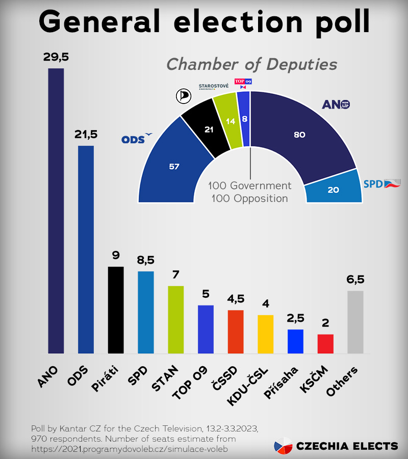 Czechia Elects (CzechiaElects) / Twitter