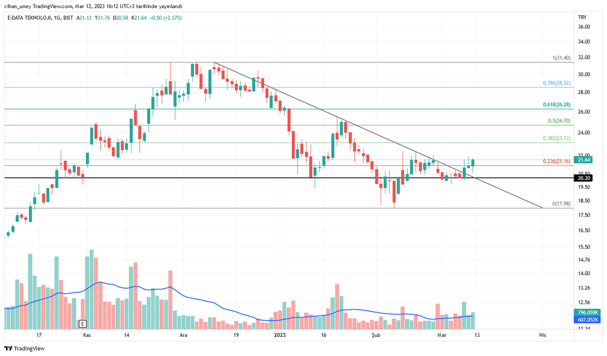 #edata fibo ile dük örnek