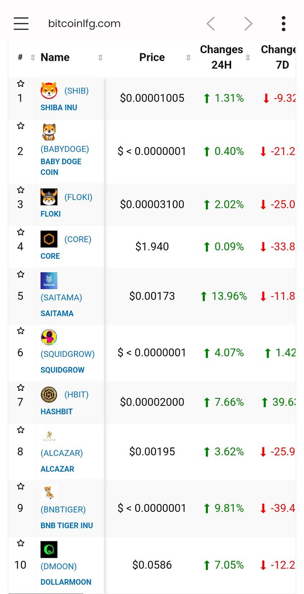 TOP TRENDING COINS WORLDWIDE 🔥🔥🔥🔥 ON BITCOINLFG.COM 🐳TODAY
#BABYDOGE 
#BNBTIGER 🐅
$FLOKI
$SHIB