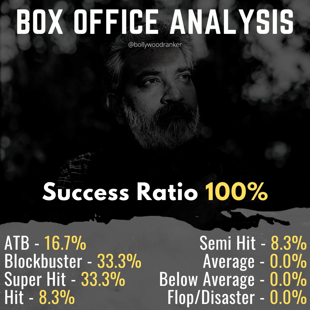 With the #Oscars2023 due to begin in a few hours & a buzz around #NaatuNaatu, here's a quick glimpse of #SSRajamouli's stats

Wishing the team all the Best of Luck!

Full Post
instagram.com/bollywoodranke…

#BRPosts #BRAnalysis

#RamCharan #NTR #RRRForOscars #Oscars #Oscars95