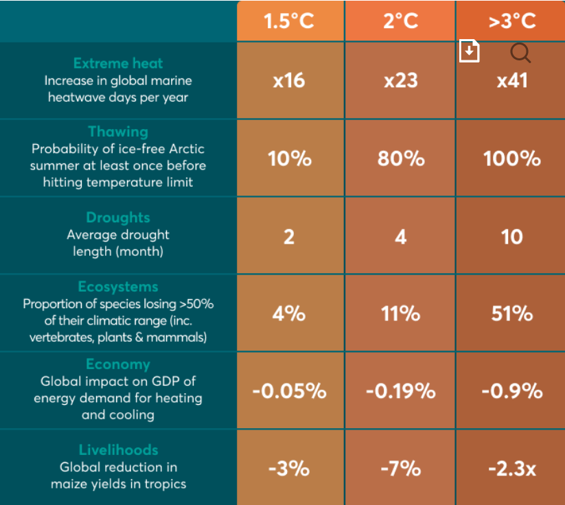 Sashkapapashka's tweet photo. Whether you believe in global warming or not. You will suffer its consequences anyway. And sooner than you think..
#globalwarming #climatechange #ecosystemcollapse #massextinction #drought #wetbulbtemperatures #heatwaves #blueoceanevent #cropfailure
(via https://t.co/zPwncJM2W5) https://t.co/A3CxVCjbEI