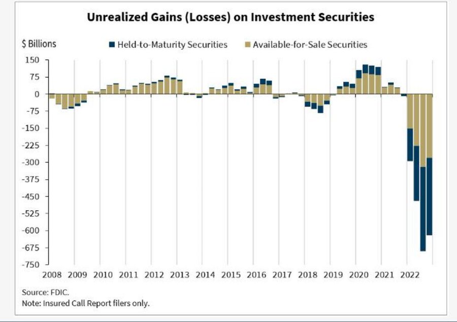 Unrealized Gains (Losses) on Investment Securities Chart