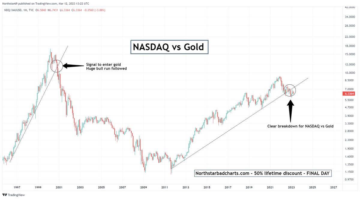 Northstar on Twitter "NASDAQ vs Gold This chart deserves your