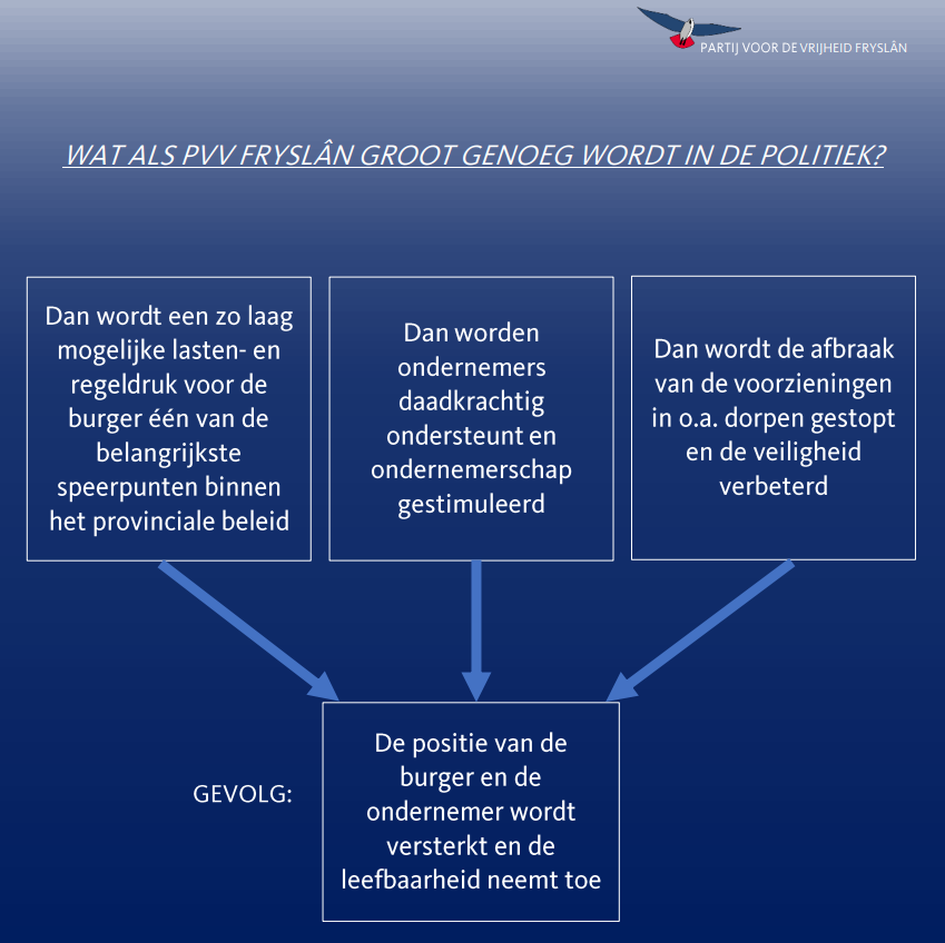 pvvfrl's tweet photo. Een gezonde economie met betaalbaarheid en leefbaarheid op één, dat is waar de PVV voor staat!
𝐃𝐨𝐞𝐭 𝐮 𝐦𝐞𝐭 𝐨𝐧𝐬 𝐦𝐞𝐞?
#stempvv #stem15maart
U kunt ons volledige verkiezingsprogramma lezen via:
https://t.co/EJazRNZqWA https://t.co/9uHm7ggFEJ