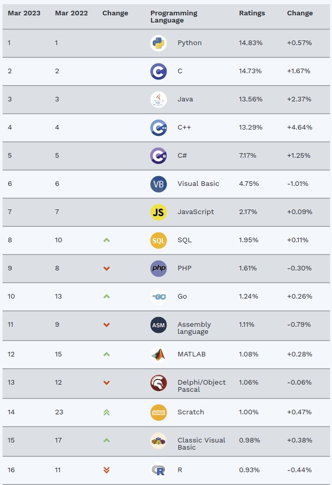 nixcraft's tweet photo. Top programming languages as of March, 2023 https://t.co/G9aaUGILto https://t.co/CLwptTGpuP