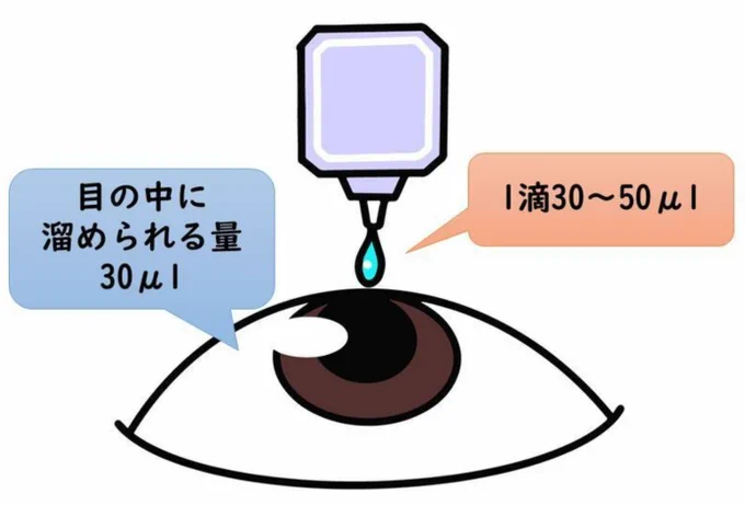 →
なお、点眼液は片目に1滴ずつで十分です。
目の中に溜めておける水の量には限界があり、1滴の目薬で、すでにあふれてしまうからです。
→
https://t.co/SD9yNCgAZS 