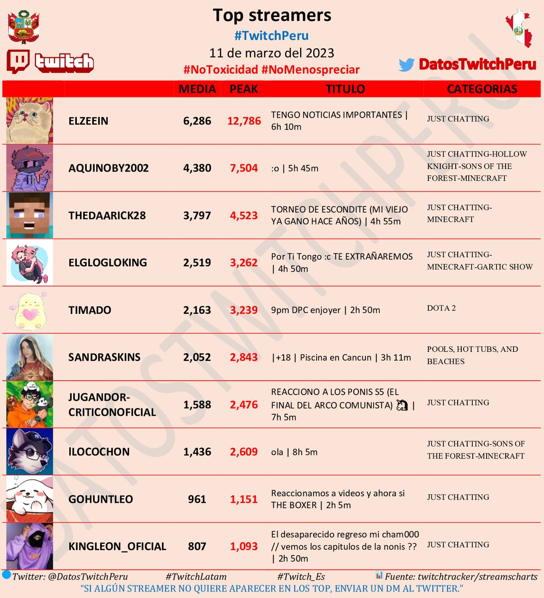 DatosTwitchPeru's tweet photo. 🇵🇪Top streamers #TwitchPeru, 10 de Marzo del 2023🇵🇪
🥇-#ElZeein
🥈-#AQUINOby2002
🥉-#TheDaarick28
4⃣-#ElGlogloKing
5⃣-#Timado
6⃣-#SandraSkins
7⃣-#JugandorCriticonOficial
8⃣-#lLocochon
9⃣-#gohuntleo
🔟-#kingleon_oficial
#NoToxicidad
#TwitchLatam
#Twitch_Es https://t.co/KJXEfoJVbT