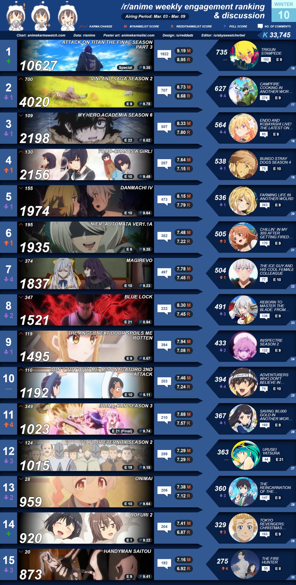 Summer 2023 Anime, Seasonal Chart