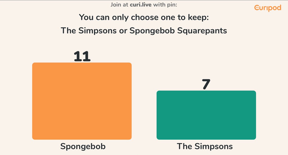 Mr_Fraser_'s tweet photo. Enjoying using Curipod with my classes. S1s are learning about persuasive techniques this week, so group discussions were on what animated show should be saved from being wiped from existence.

This was the poll that started it - who could truly live without The Simpsons?😢 https://t.co/Gyhdy2KRSd