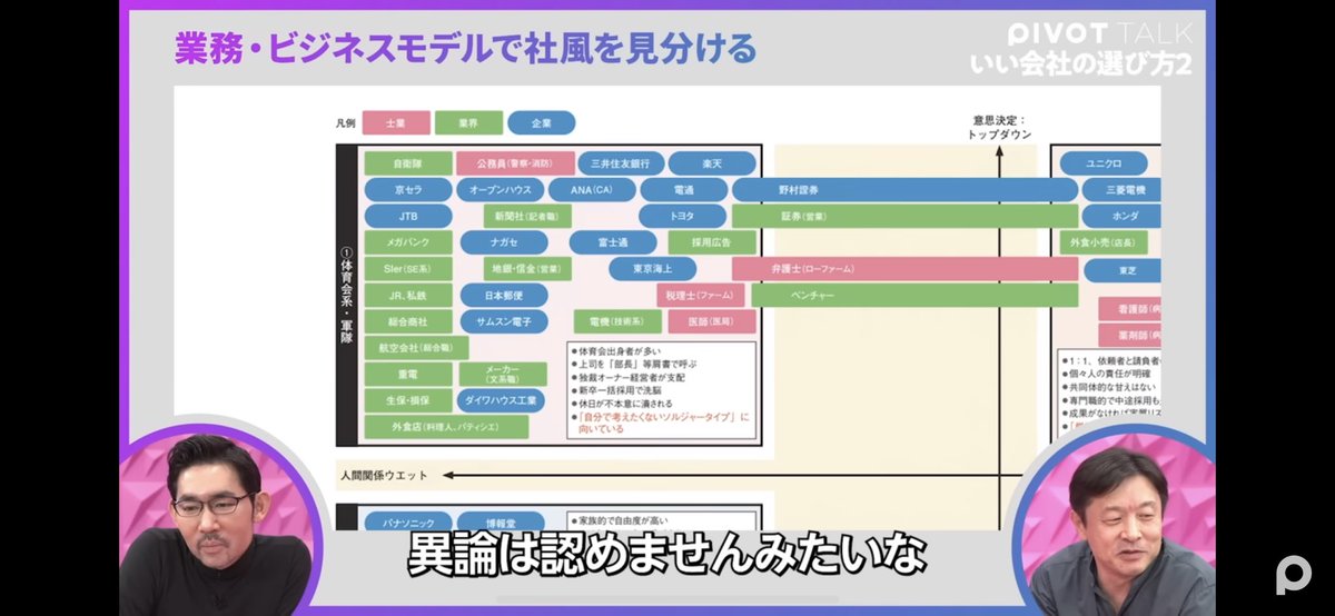 pensuke's tweet photo. トップ・ボトムダウン×人間関係ウェット・ドライの業界マップ

①体育会・軍隊←鉄道はここ
②傭兵・スナイパー
③学生サークル・同好会
④個人商店
の4パターンで整理されてて面白い

自分に合った社風で働くのが一番ですね https://t.co/F3AG6K0r9K