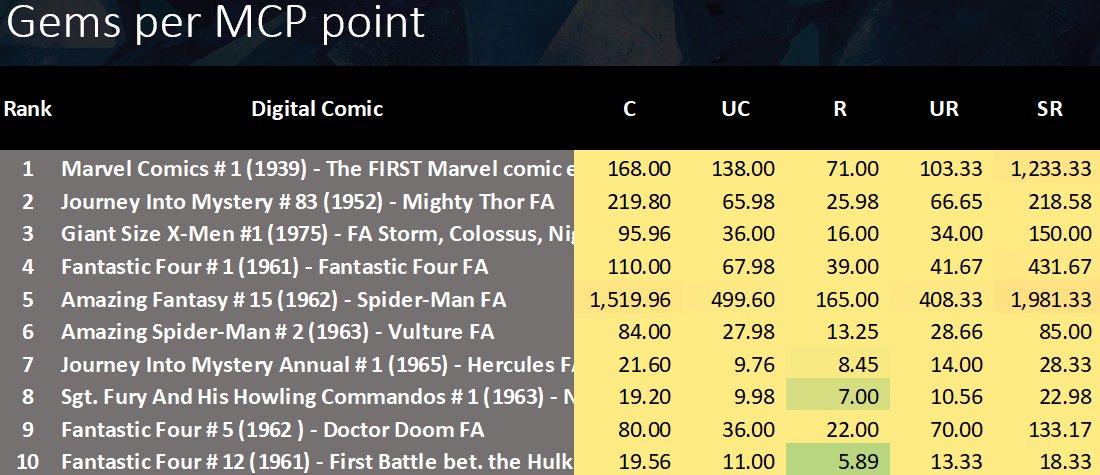 VeveTopGems's tweet photo. Here are the top 10 undervalued comics on #veve, with their "Gems per MCP point" parameter included. To learn more about the ranking methodology and a detailed analysis of the top 10 list, check this video:
https://t.co/x83ixKlWkx

#vevefam #nft #NFTs #MarvelComics #comicbooks https://t.co/ImzWdf0jIz