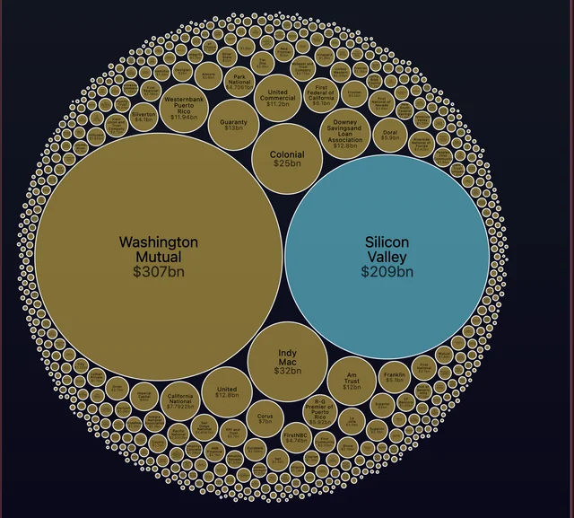 Mayhem4Markets's tweet photo. The size of bank failures since 2000 https://t.co/QPjlLTrTZ8