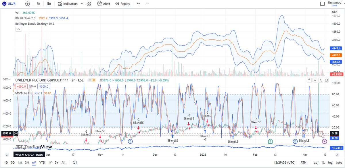 AlexZaplin's tweet photo. #StockMarket #stockmarketcrash #bearmarket #inflation #ROI #RiskManagement #DataScience
Are Blue-Chips Perfect for This Bear Market?
@Unilever #Showcase4 #price #StocksToBuy @tradingview #tradingsignals #tradingstrategy
#exploremore 👇👇
https://t.co/QZesLjHiVG https://t.co/UAbDLfwnhs