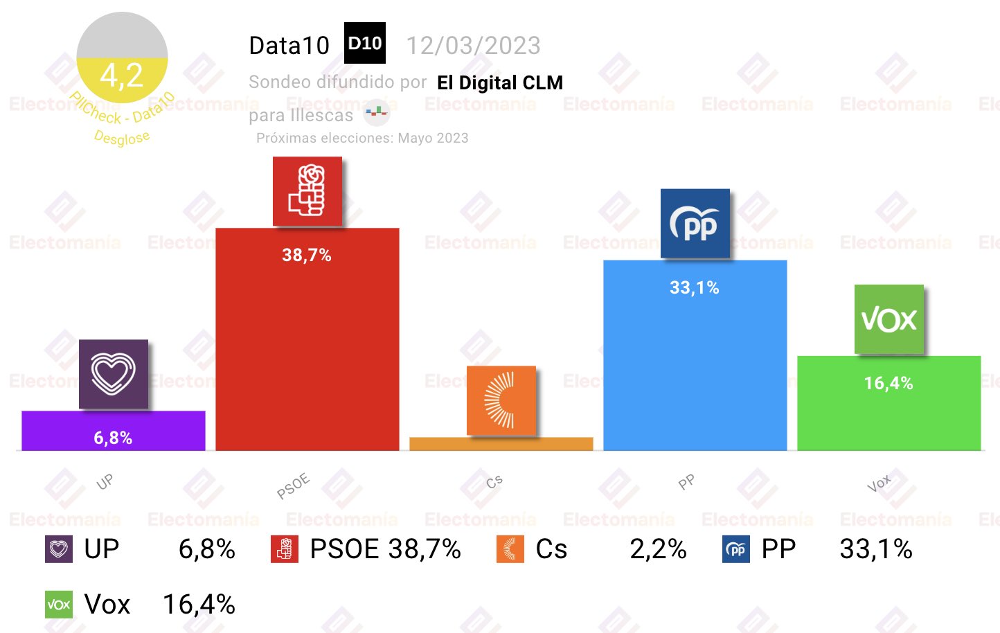EM-electomania.es on Twitter: "#Illescas (Data10 12M): el PSOE 🌹 gana