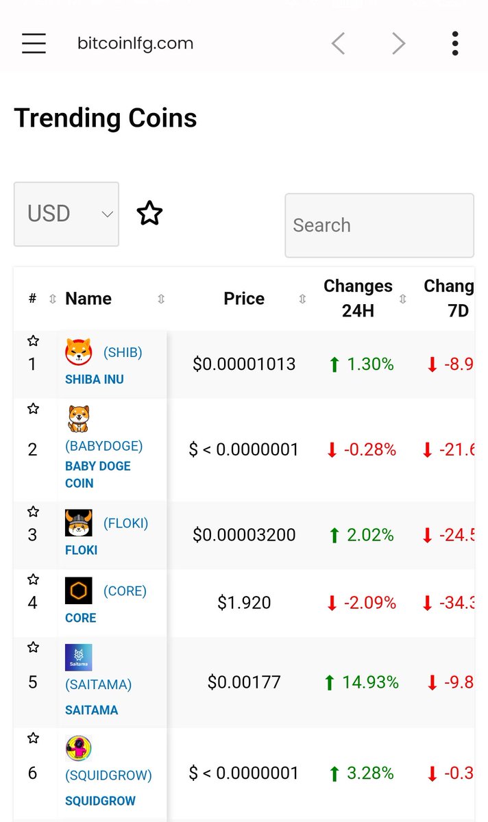 🔥 #Saitama 🐋 Gains 15% in last 24 hours trending Worldwide on BitcoinLFG.com
