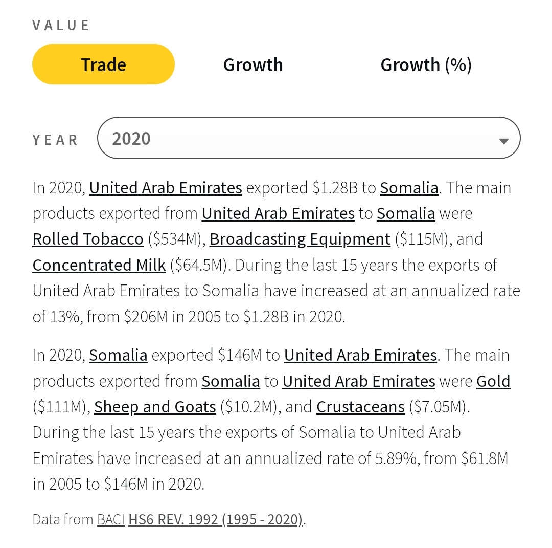 UAE exported to Somalia $534M worth of ' Tobacco and  $64.4M  cheap concentrated Milk' 

Whilst 

Somalia exported to UAE ' Gold and sheeps and Goats'  worth $146M

#NotoUAEinSomalia #HandsoffSomalia