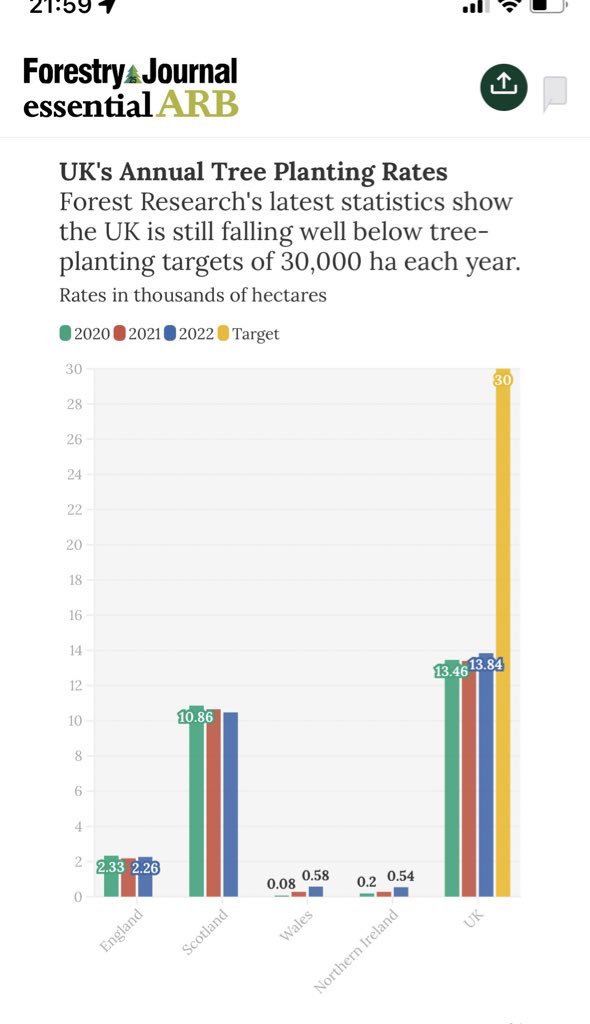 andyheald's tweet photo. This ⬇️ is why new planting projects need to follow a formal approval process & stakeholders engaged. #UKFS
I’d guess this site was below minimum area threshold.
Important to remember that 🌳🌲planting in Wales is at v low levels. https://t.co/ZQJW8jc4t1