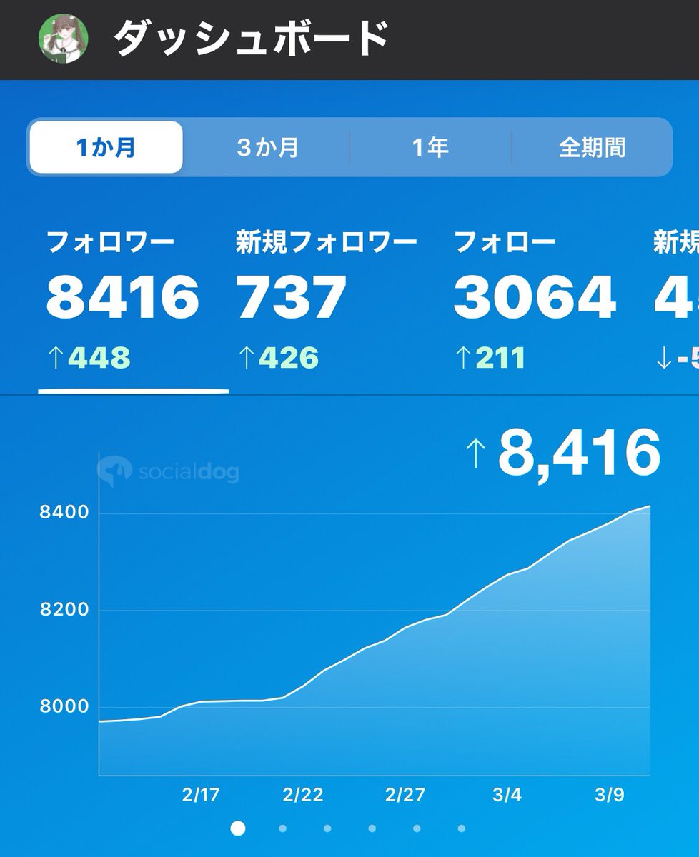 marimomikeneko2's tweet photo. 今日から本垢@rararasososo 
のフォロワーさまツイート拡散作業を開始しました。
意外でしたが、拡散出来るツイートがない！と言うパターンが多かったです。
例えばゲーム垢の方だとそれ以外がないので拡散が出来ず。
思ったより拡散は難しいです。
疲れましたが明日も続けます。
頑張りますっ🧡
#拡散 https://t.co/9w6cKRPhXG