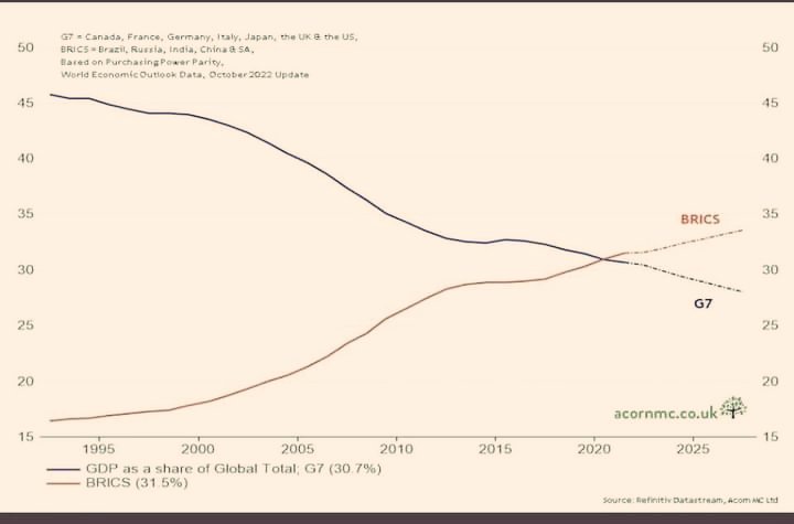 MeghUpdates's tweet photo. BRICS countries have officially overtaken G7 in share of world PPP GDP; Mexico officialy applies to join BRICS alliance.

Brazil, Russia, India, China, South Africa (BRICS) now contribute 31.5% of global GDP, with further projected growth. 

Meanwhile Canada, France, Germany, Italy, Japan, United Kingdom, and United States (G7) falls to 30%