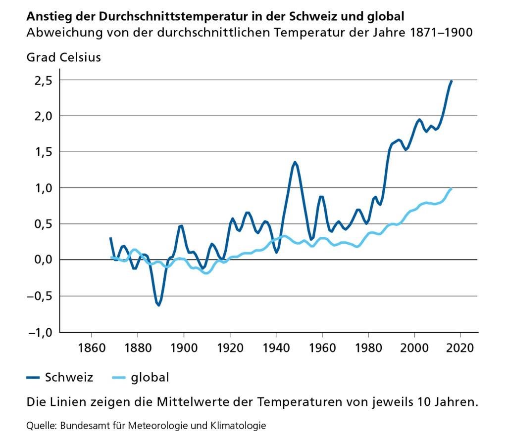0x0000005's tweet photo. With #switzerland beeing hit harder that other places in the world you would think people would act fast and realize the direct impact it has. #droughts and #heatwaves are common now. median temps are rising. And who needs #snow, #rain or #glaciers right?! https://t.co/FbAZyU7CZ1