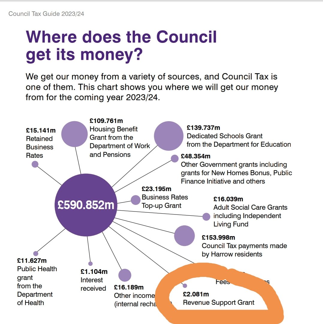 hughjbrown's tweet photo. @harrow_council The Revenue Support Grant used to be more than £50m per year, until the government cut it.
Harrow Tories are too shy to ask their political masters in Westminster for a fairer funding deal, so they increased our council tax 12% over three years.
#HarrowTories #PayMoreGetLess https://t.co/hTaOQwLFiq