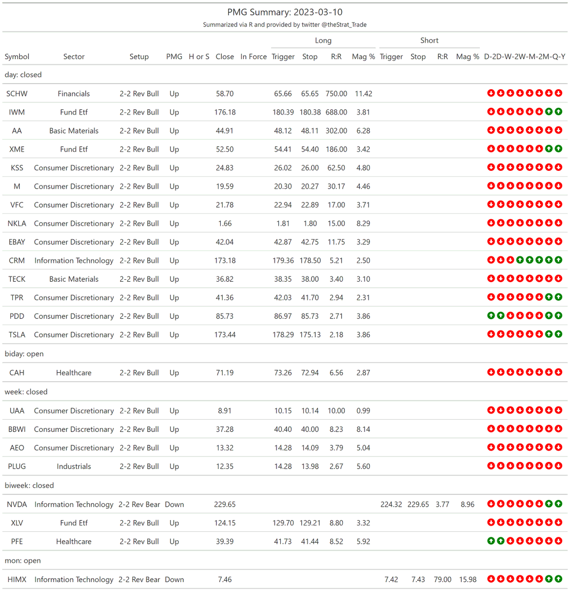 thestrat_trade's tweet photo. #HammerShooterScan
Look for setups back into FTFC

#PMGScan
Good to keep in mind

#PossibleOutsideBarScan
I screen for 75% retracements, higher prob of going outside (probabilities included)

#TheStrat #TradingWithR

Posted directly from R https://t.co/SJ8WIFmDcD